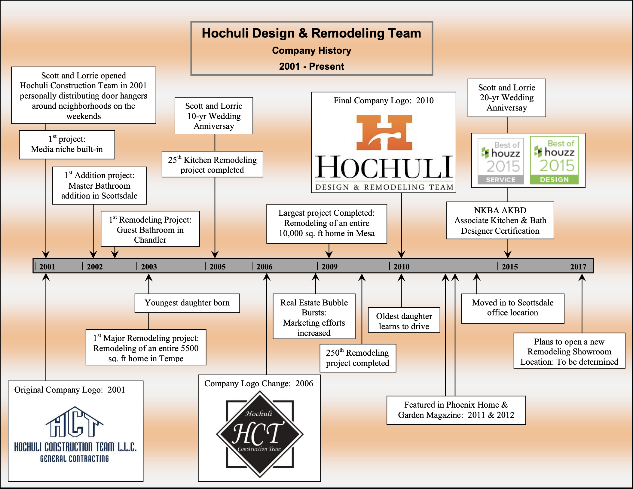 Hochuli Design and Remodeling Team History