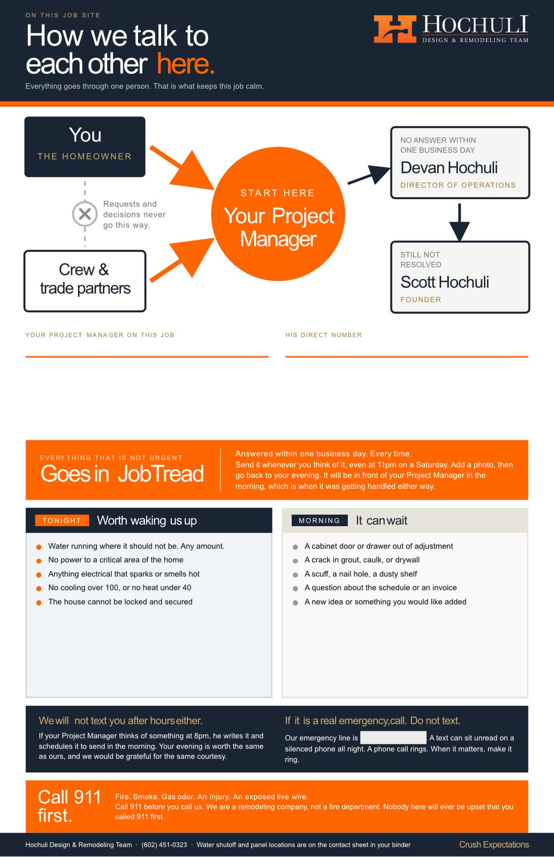 Hochuli job site poster titled How we talk to each other here, showing the communication path from the homeowner to the project manager to the Director of Operations to the founder, with lists of what counts as an overnight emergency and what can wait until morning
