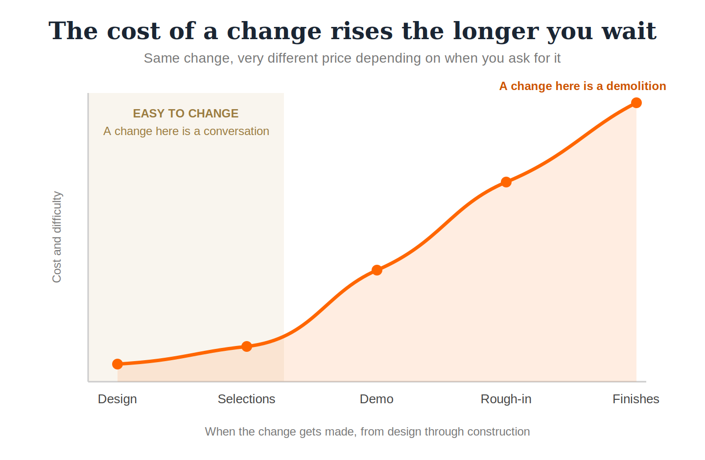 Making Changes During a Remodel: What It Costs in Time and Money