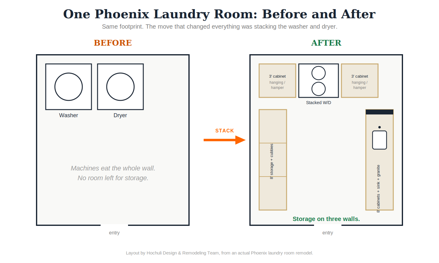 Laundry Room Design in Phoenix: How to End the Clutter for Good