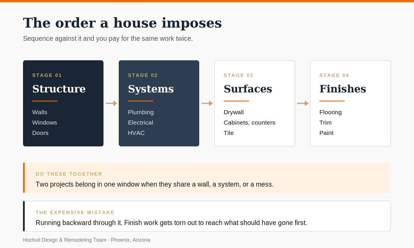 What Should You Remodel First? A Phoenix Contractor's Answer